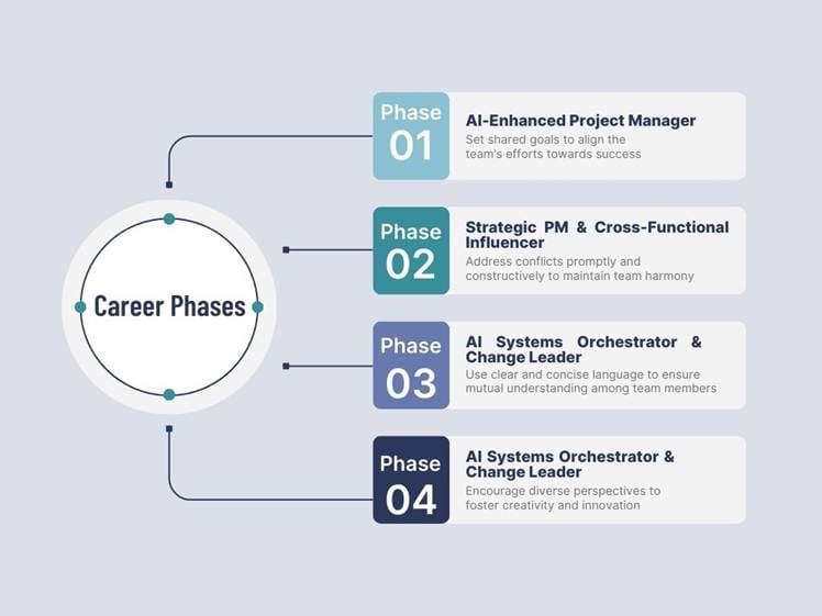 A diagram of a career phases

AI-generated content may be incorrect.